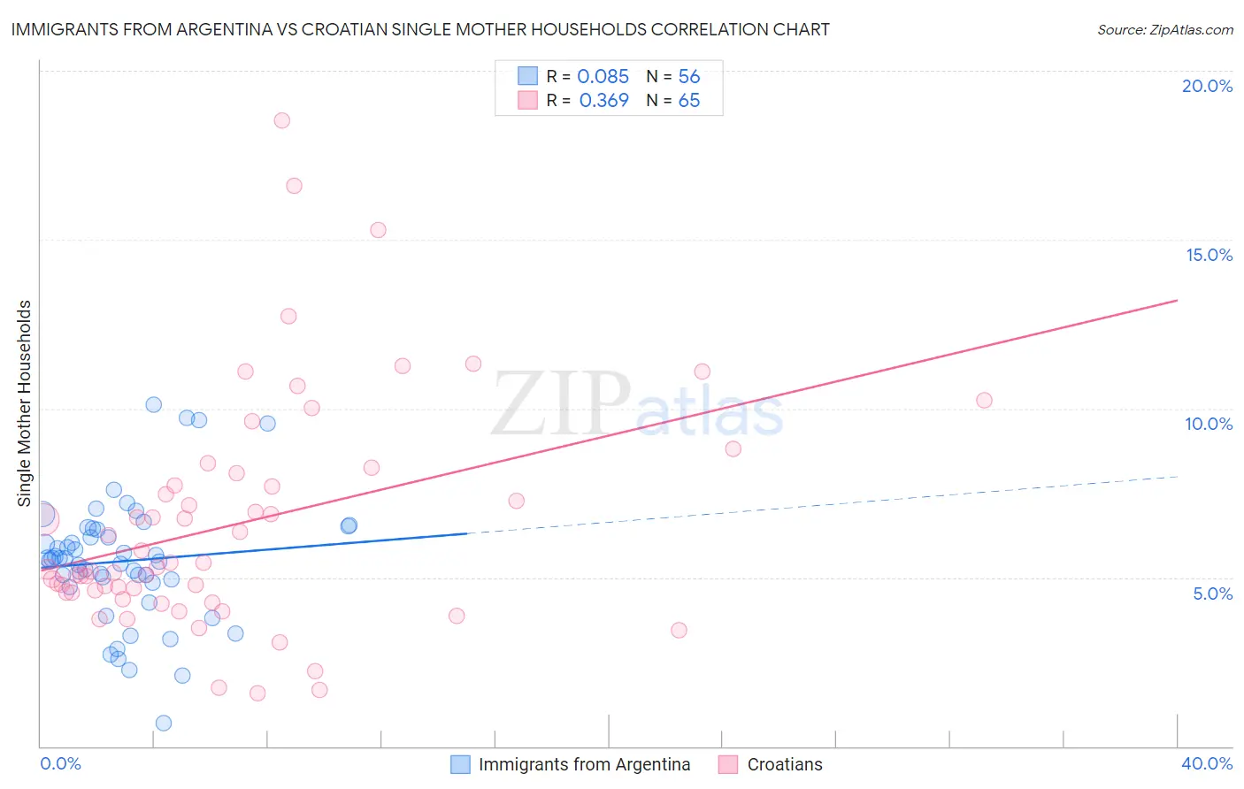 Immigrants from Argentina vs Croatian Single Mother Households