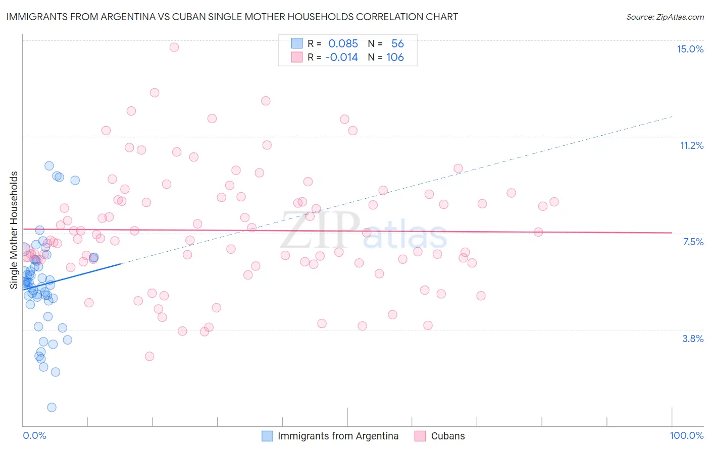 Immigrants from Argentina vs Cuban Single Mother Households