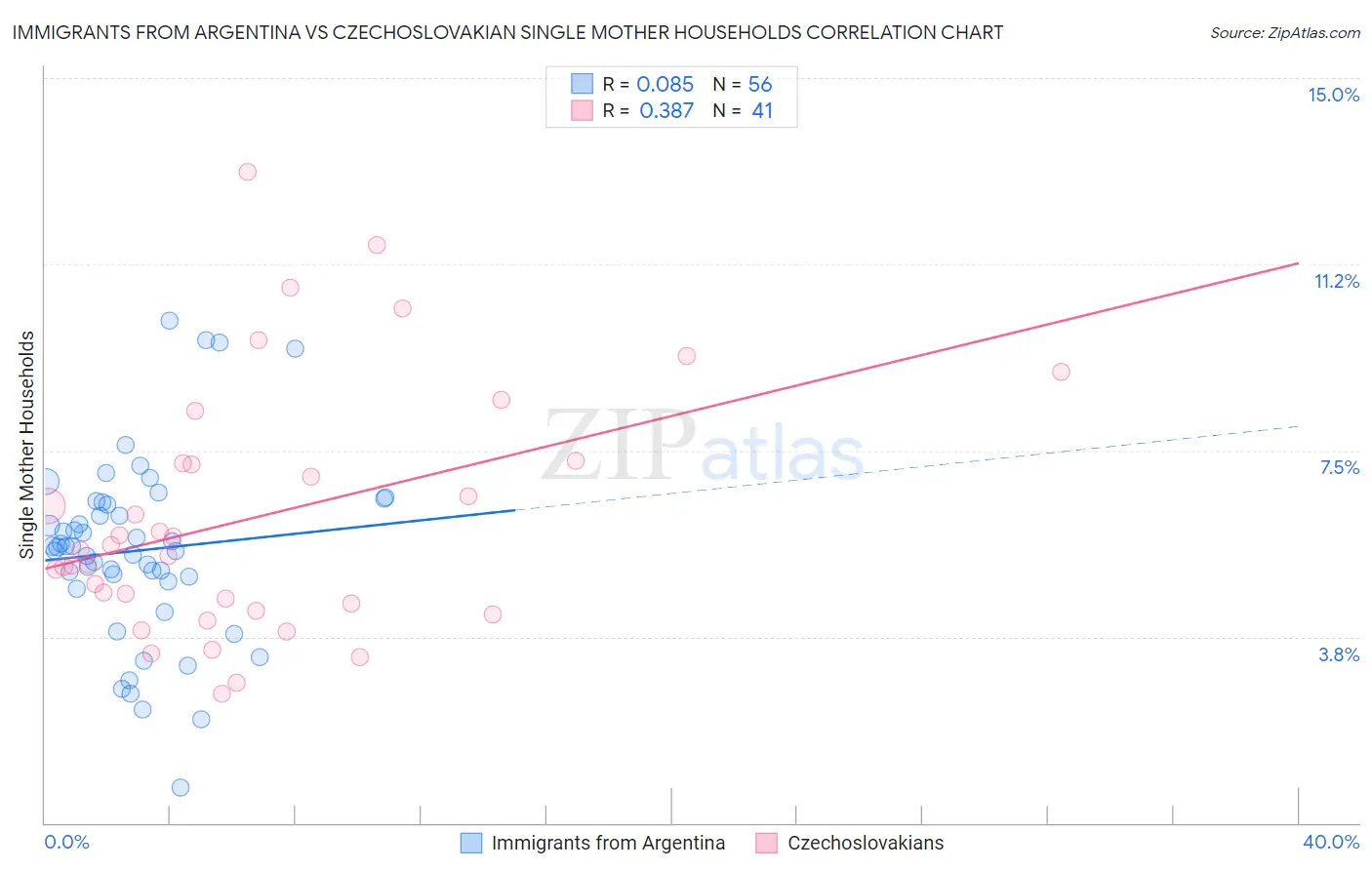 Immigrants from Argentina vs Czechoslovakian Single Mother Households