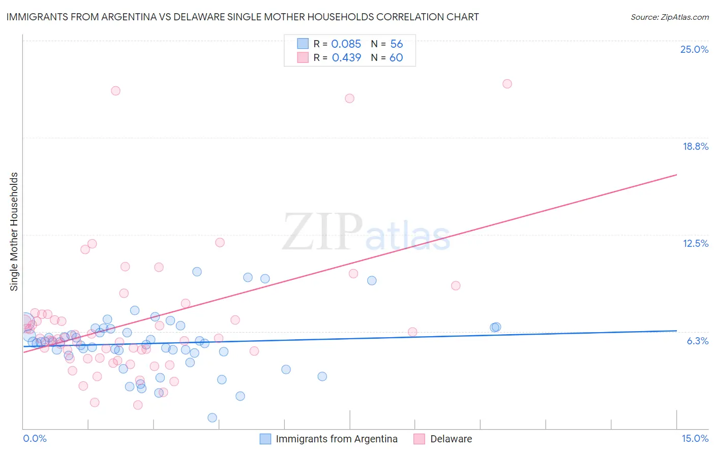 Immigrants from Argentina vs Delaware Single Mother Households