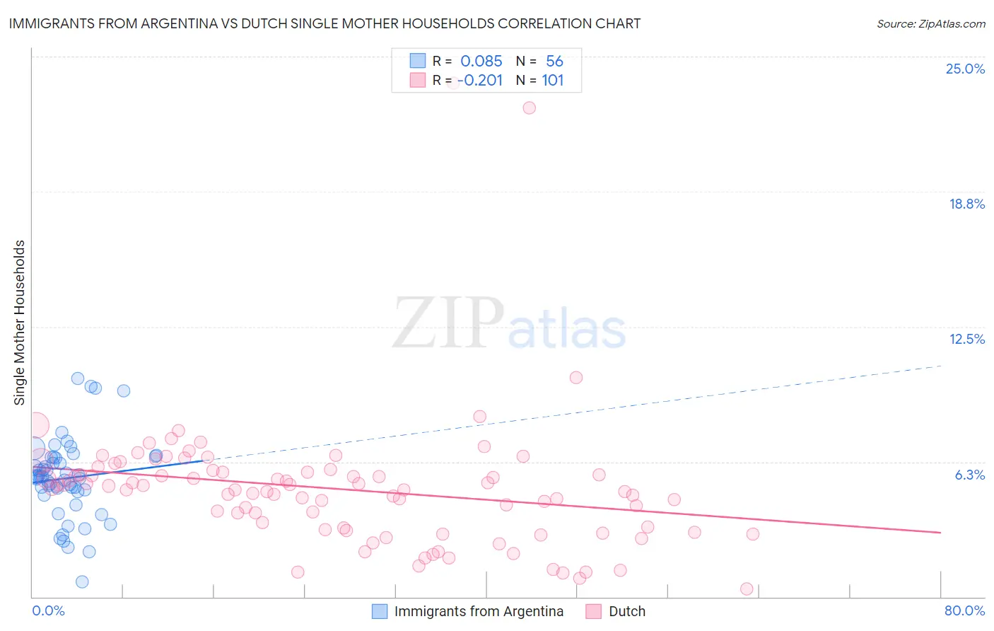 Immigrants from Argentina vs Dutch Single Mother Households