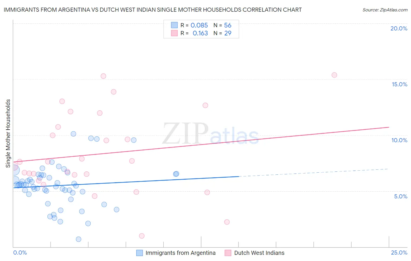 Immigrants from Argentina vs Dutch West Indian Single Mother Households