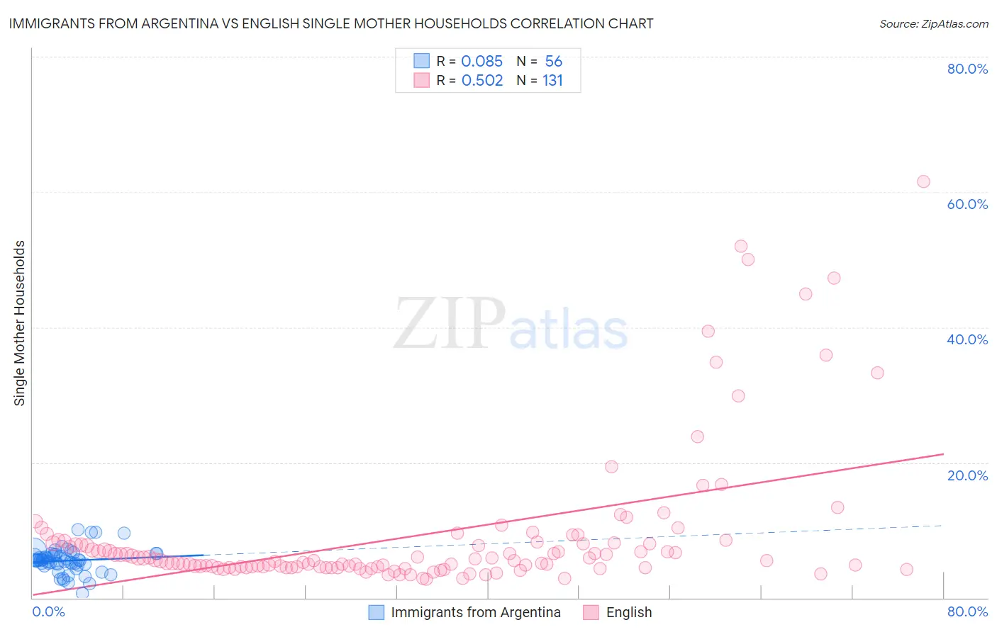 Immigrants from Argentina vs English Single Mother Households