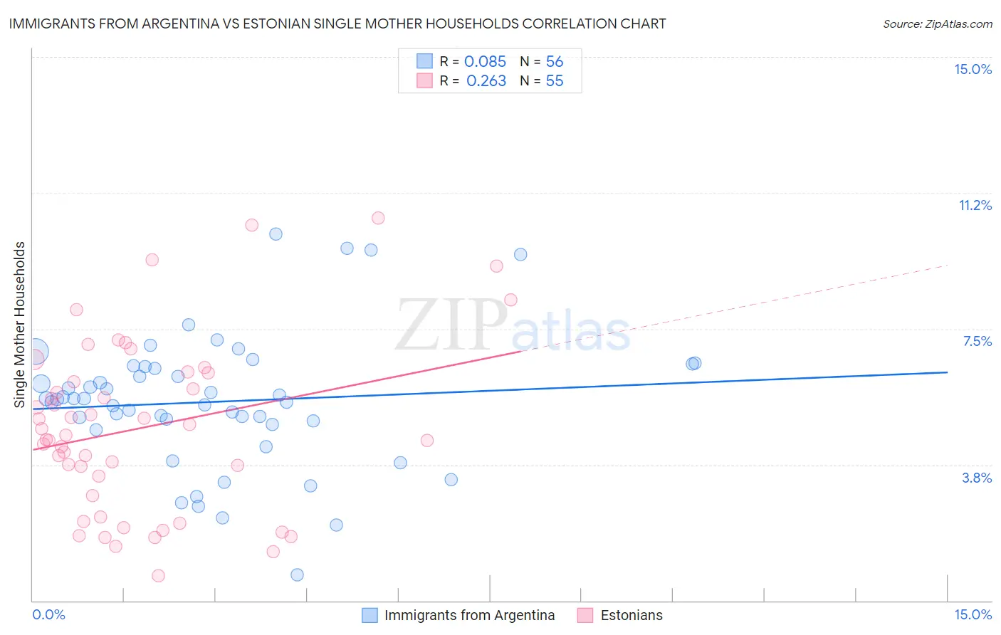 Immigrants from Argentina vs Estonian Single Mother Households