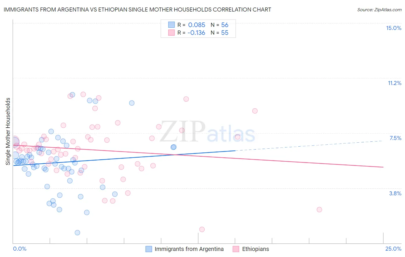 Immigrants from Argentina vs Ethiopian Single Mother Households