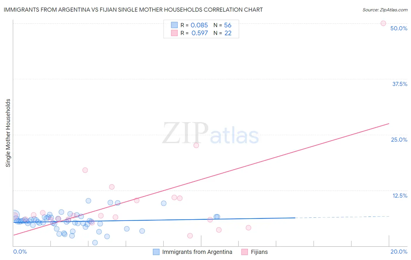 Immigrants from Argentina vs Fijian Single Mother Households