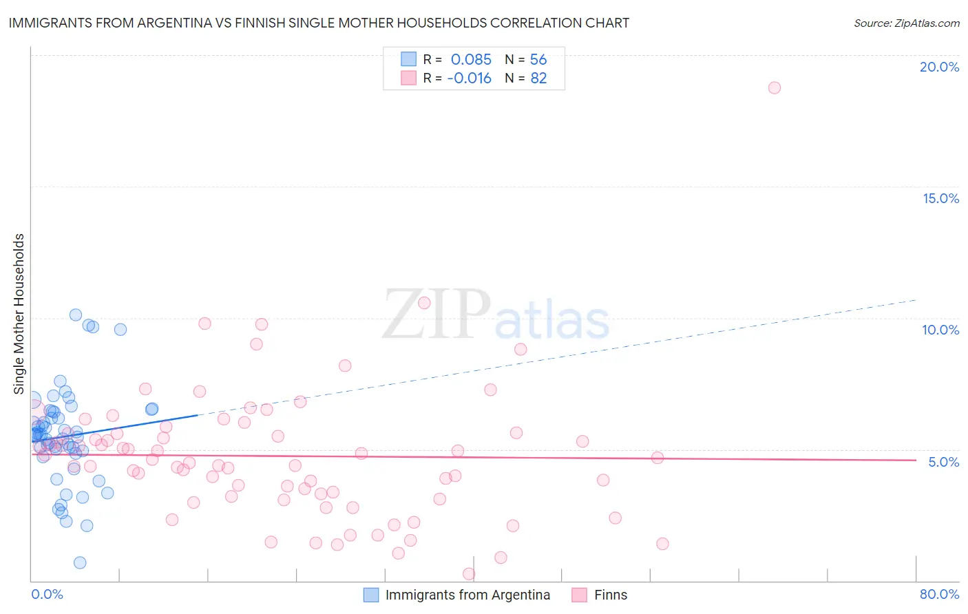 Immigrants from Argentina vs Finnish Single Mother Households