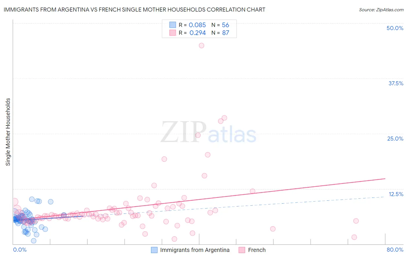 Immigrants from Argentina vs French Single Mother Households