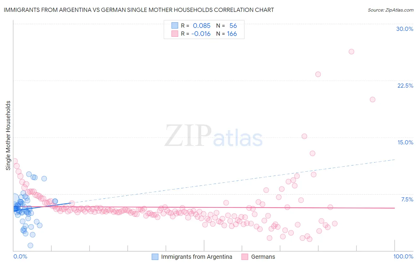 Immigrants from Argentina vs German Single Mother Households
