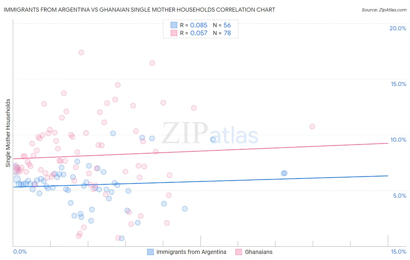 Immigrants from Argentina vs Ghanaian Single Mother Households