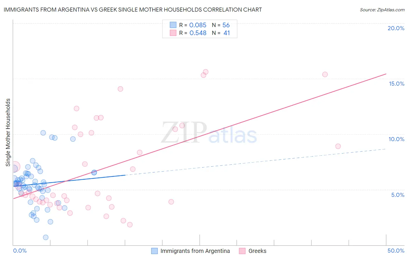 Immigrants from Argentina vs Greek Single Mother Households