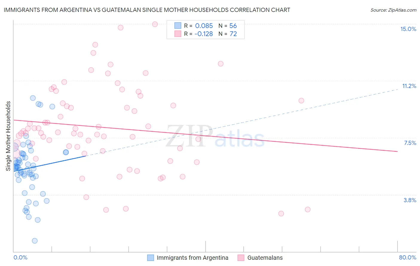 Immigrants from Argentina vs Guatemalan Single Mother Households