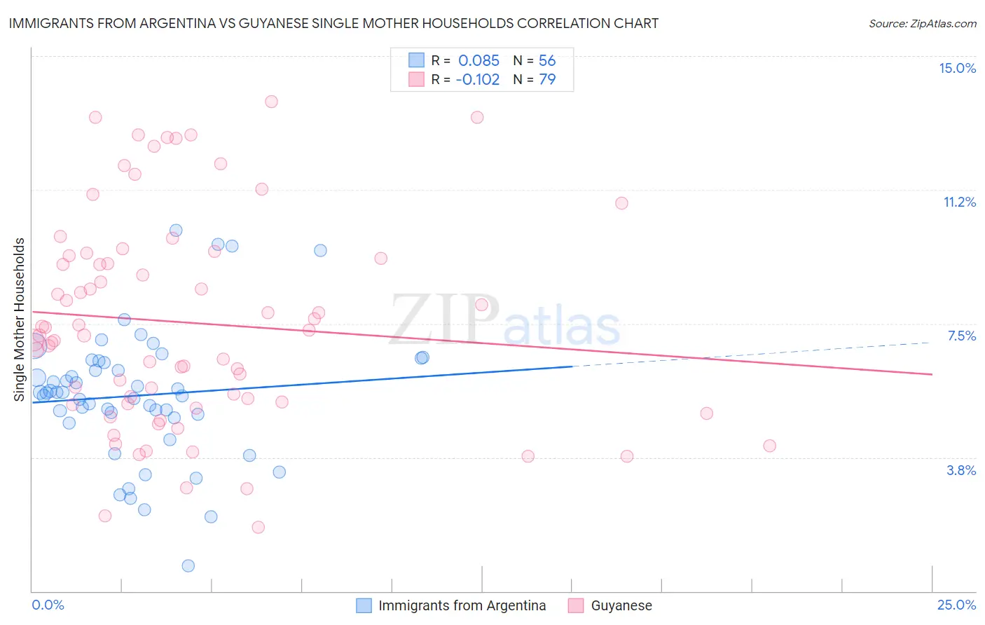 Immigrants from Argentina vs Guyanese Single Mother Households