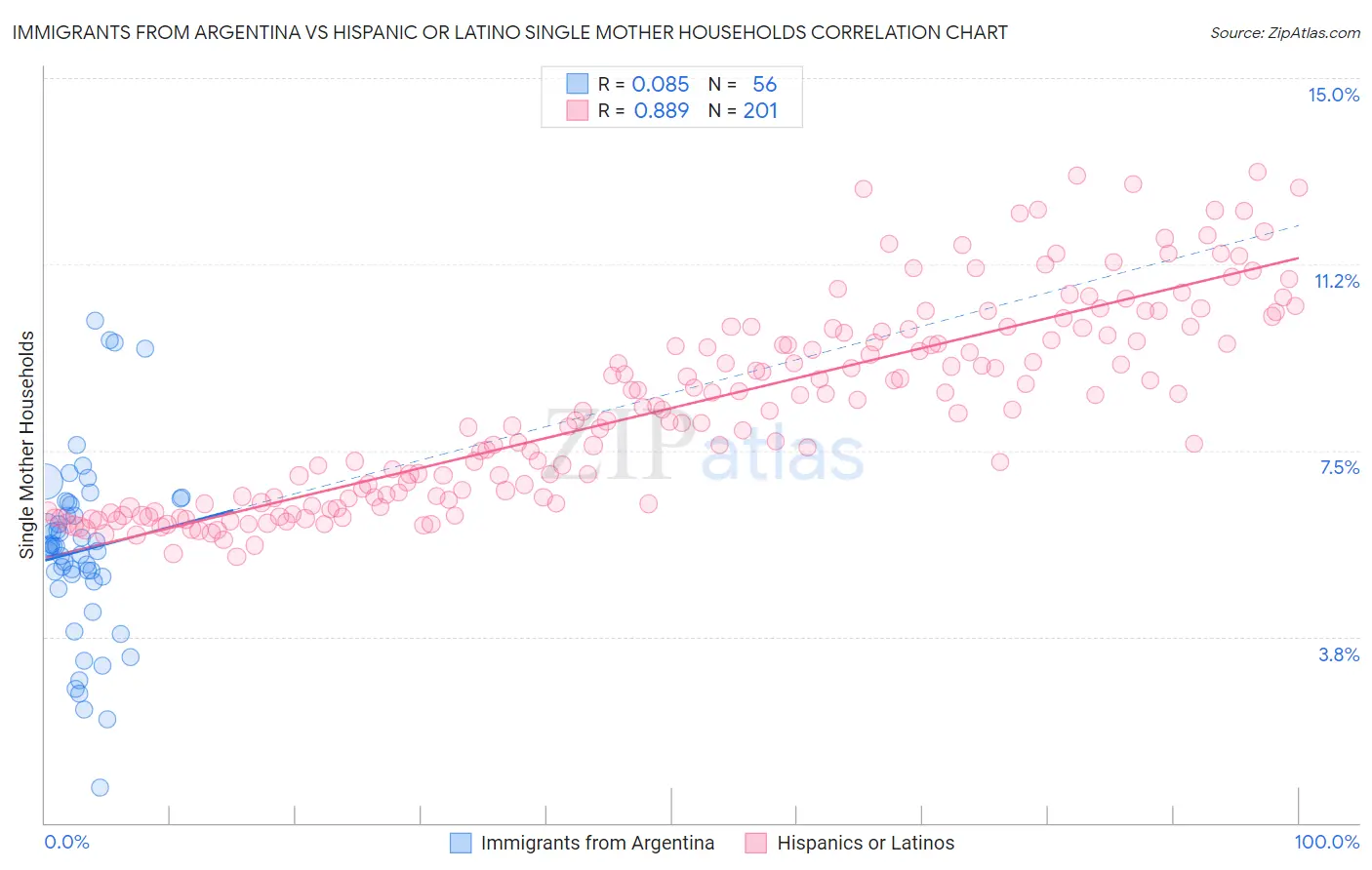 Immigrants from Argentina vs Hispanic or Latino Single Mother Households