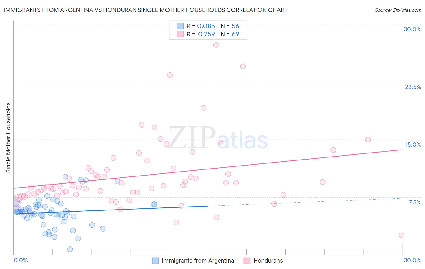 Immigrants from Argentina vs Honduran Single Mother Households