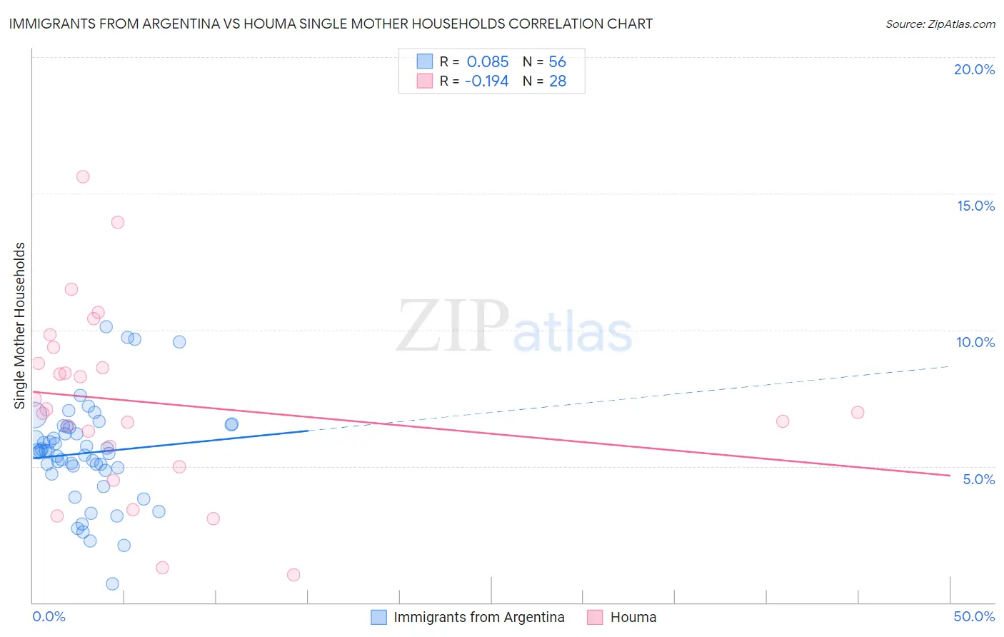 Immigrants from Argentina vs Houma Single Mother Households