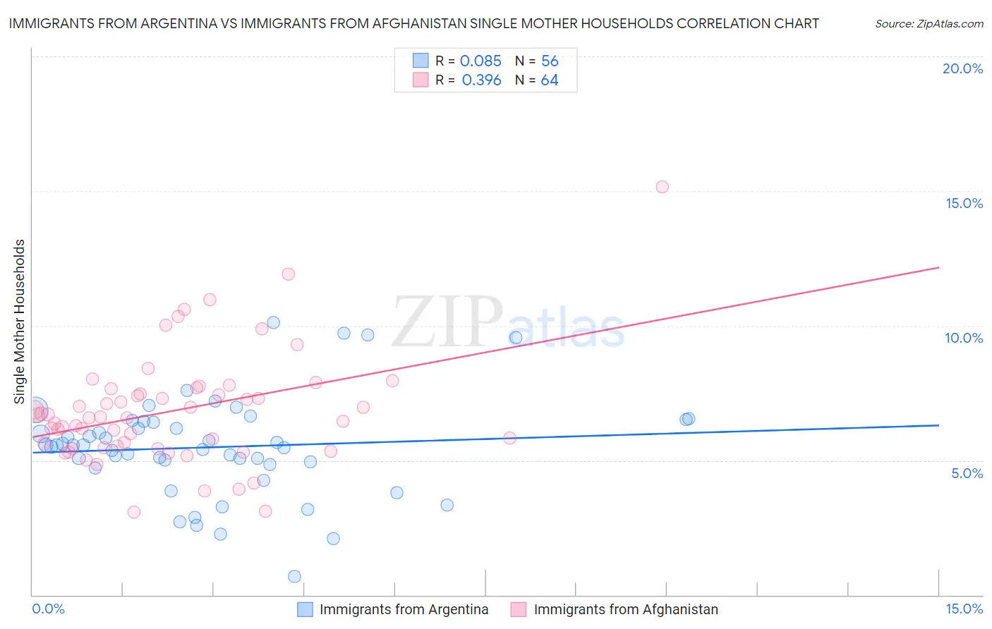 Immigrants from Argentina vs Immigrants from Afghanistan Single Mother Households