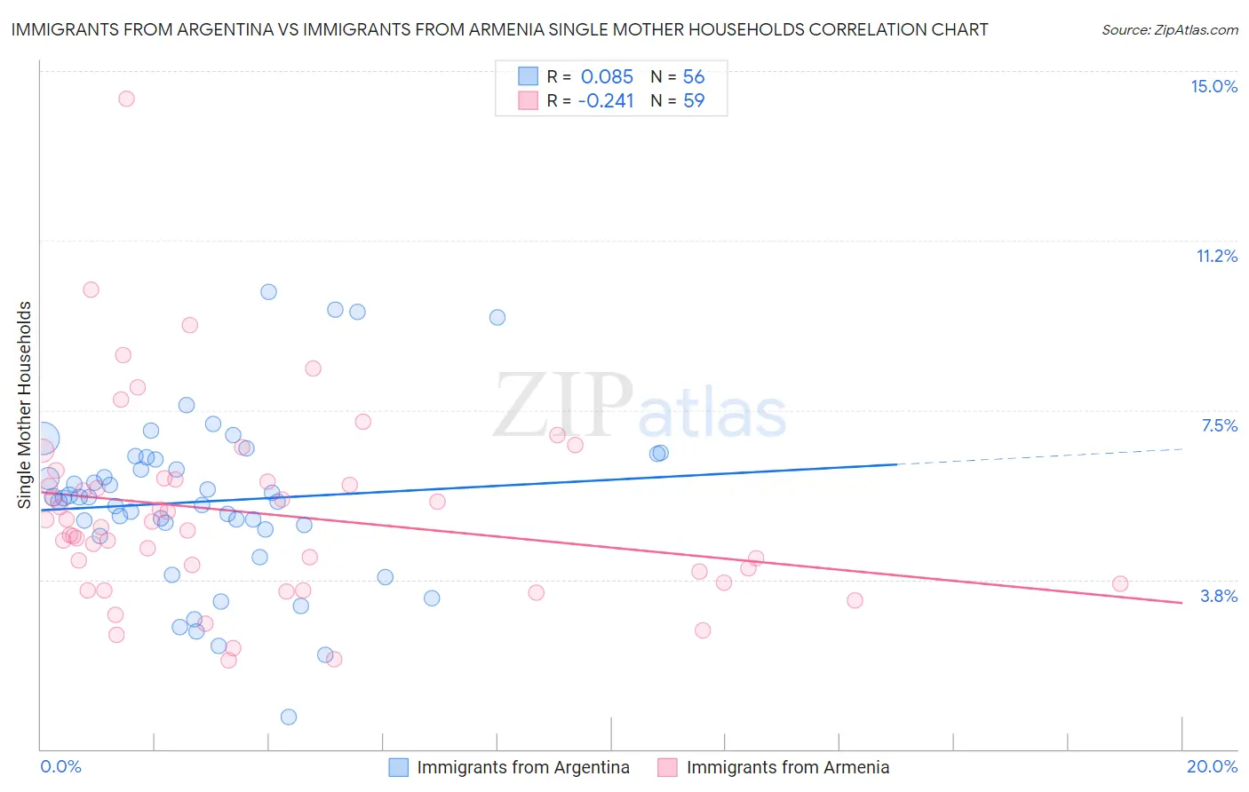 Immigrants from Argentina vs Immigrants from Armenia Single Mother Households