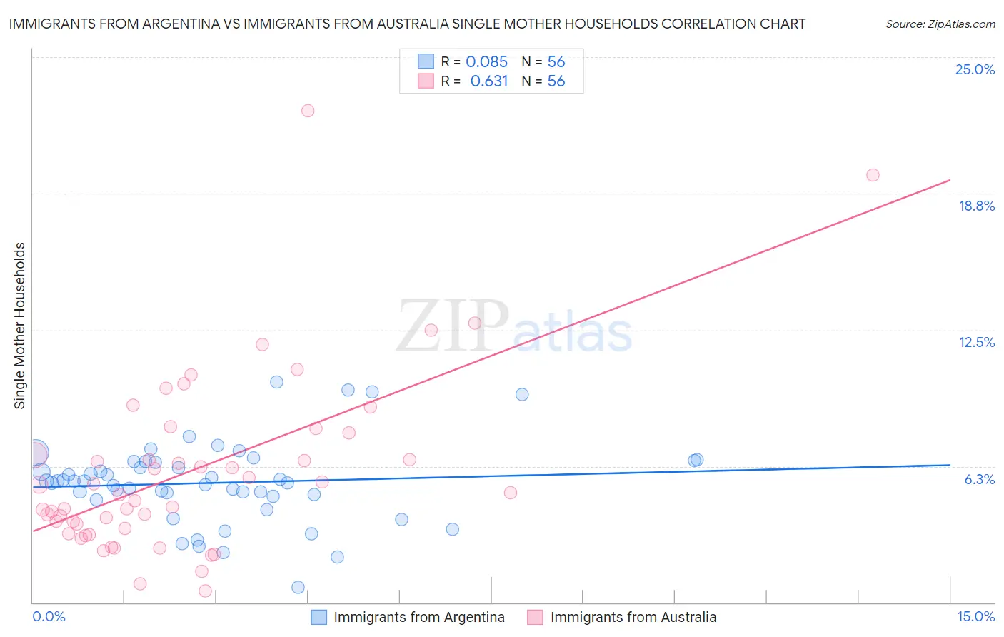 Immigrants from Argentina vs Immigrants from Australia Single Mother Households