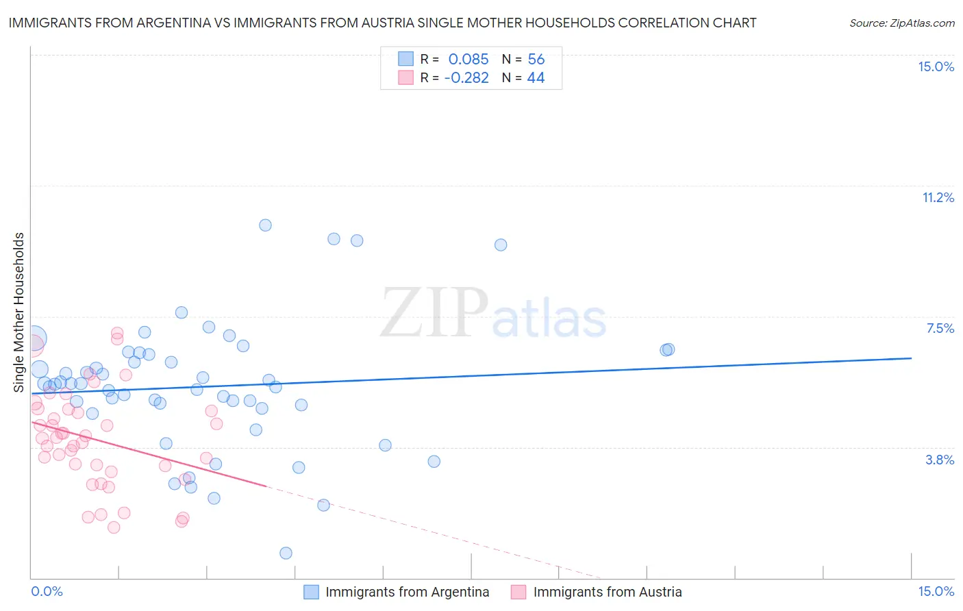 Immigrants from Argentina vs Immigrants from Austria Single Mother Households
