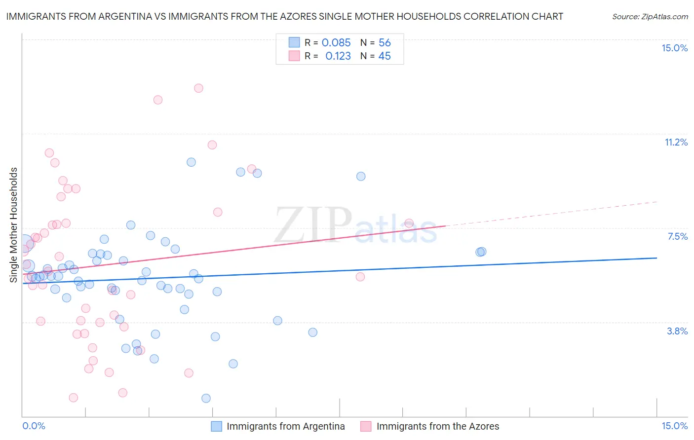 Immigrants from Argentina vs Immigrants from the Azores Single Mother Households