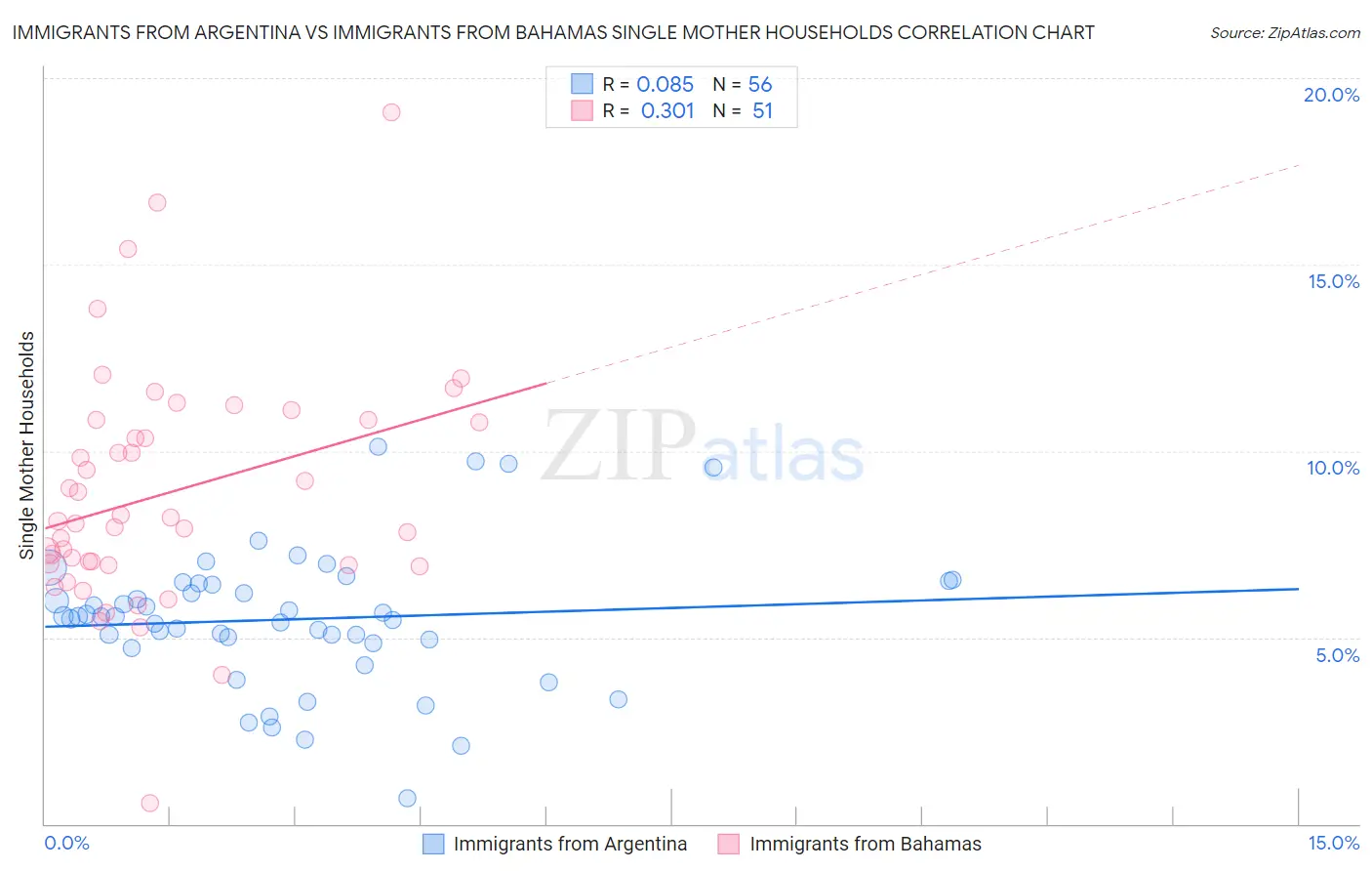 Immigrants from Argentina vs Immigrants from Bahamas Single Mother Households