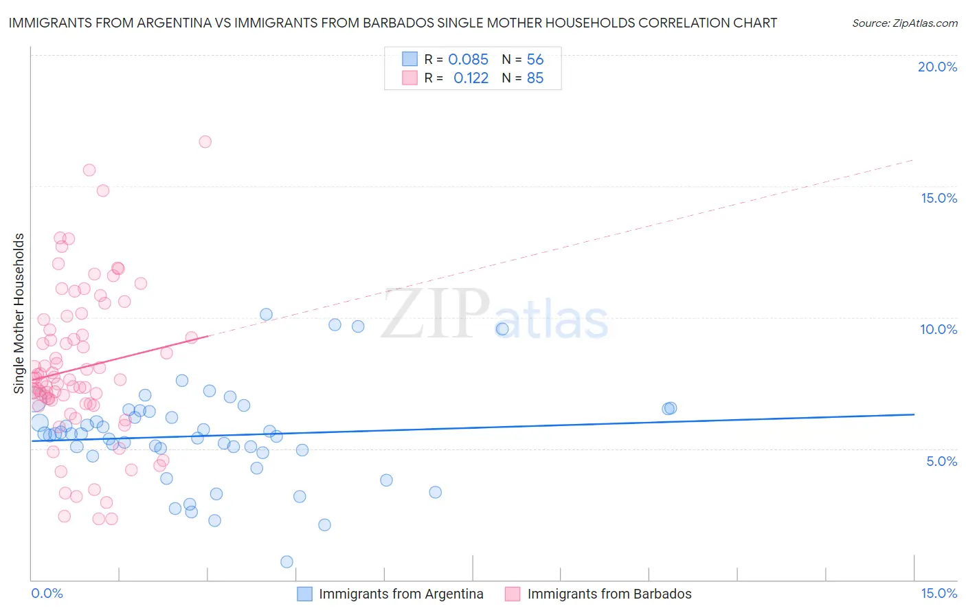 Immigrants from Argentina vs Immigrants from Barbados Single Mother Households