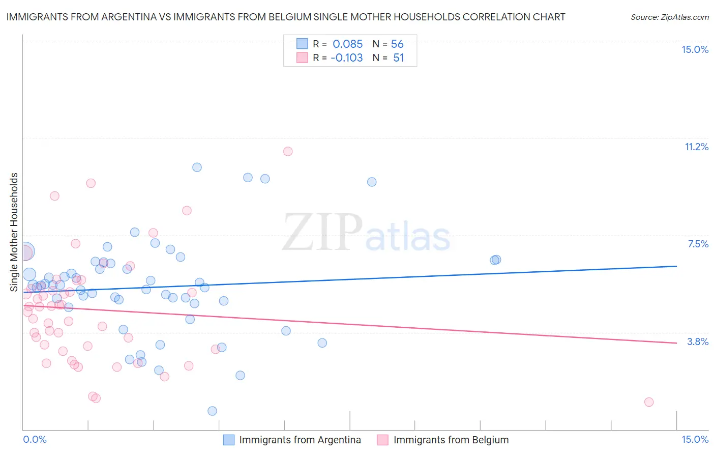 Immigrants from Argentina vs Immigrants from Belgium Single Mother Households