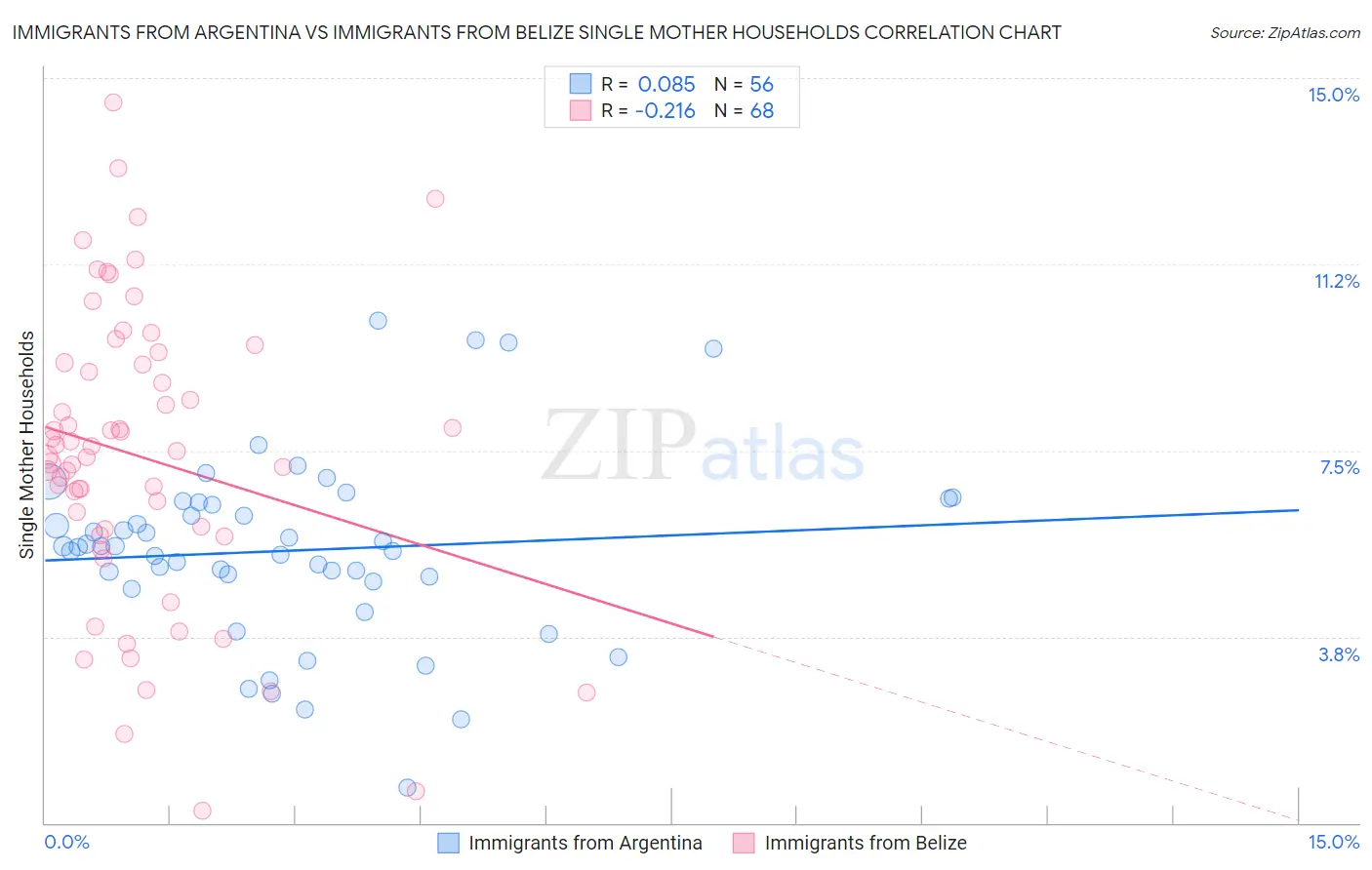 Immigrants from Argentina vs Immigrants from Belize Single Mother Households
