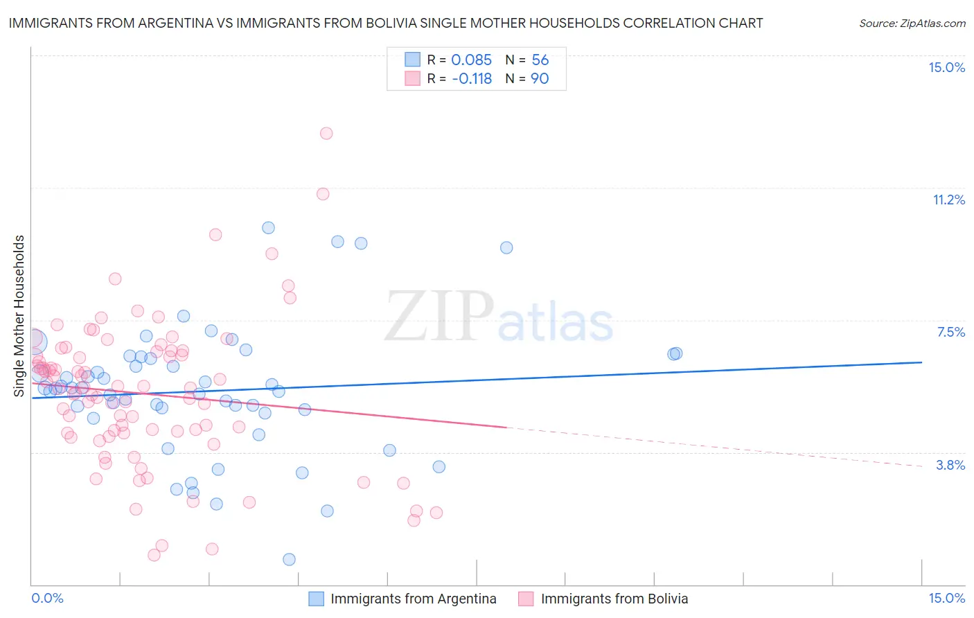 Immigrants from Argentina vs Immigrants from Bolivia Single Mother Households