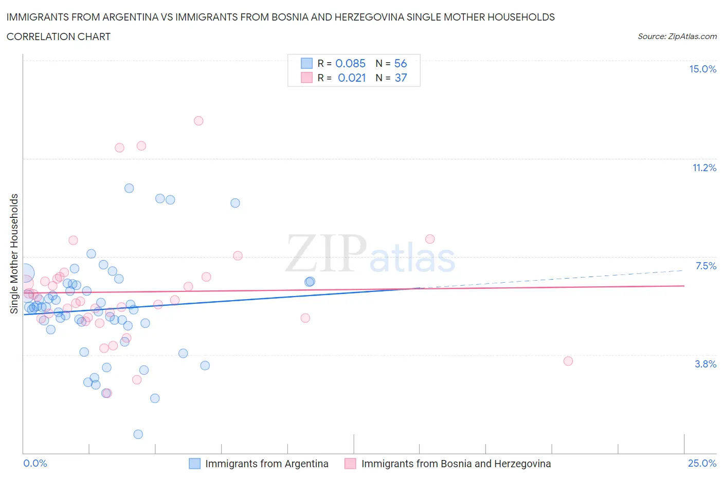 Immigrants from Argentina vs Immigrants from Bosnia and Herzegovina Single Mother Households