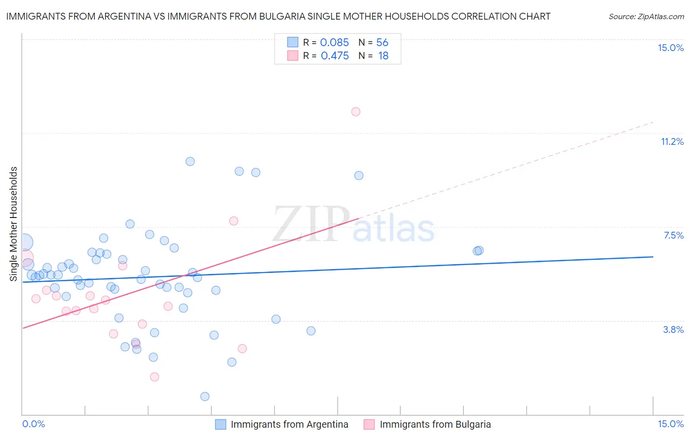 Immigrants from Argentina vs Immigrants from Bulgaria Single Mother Households