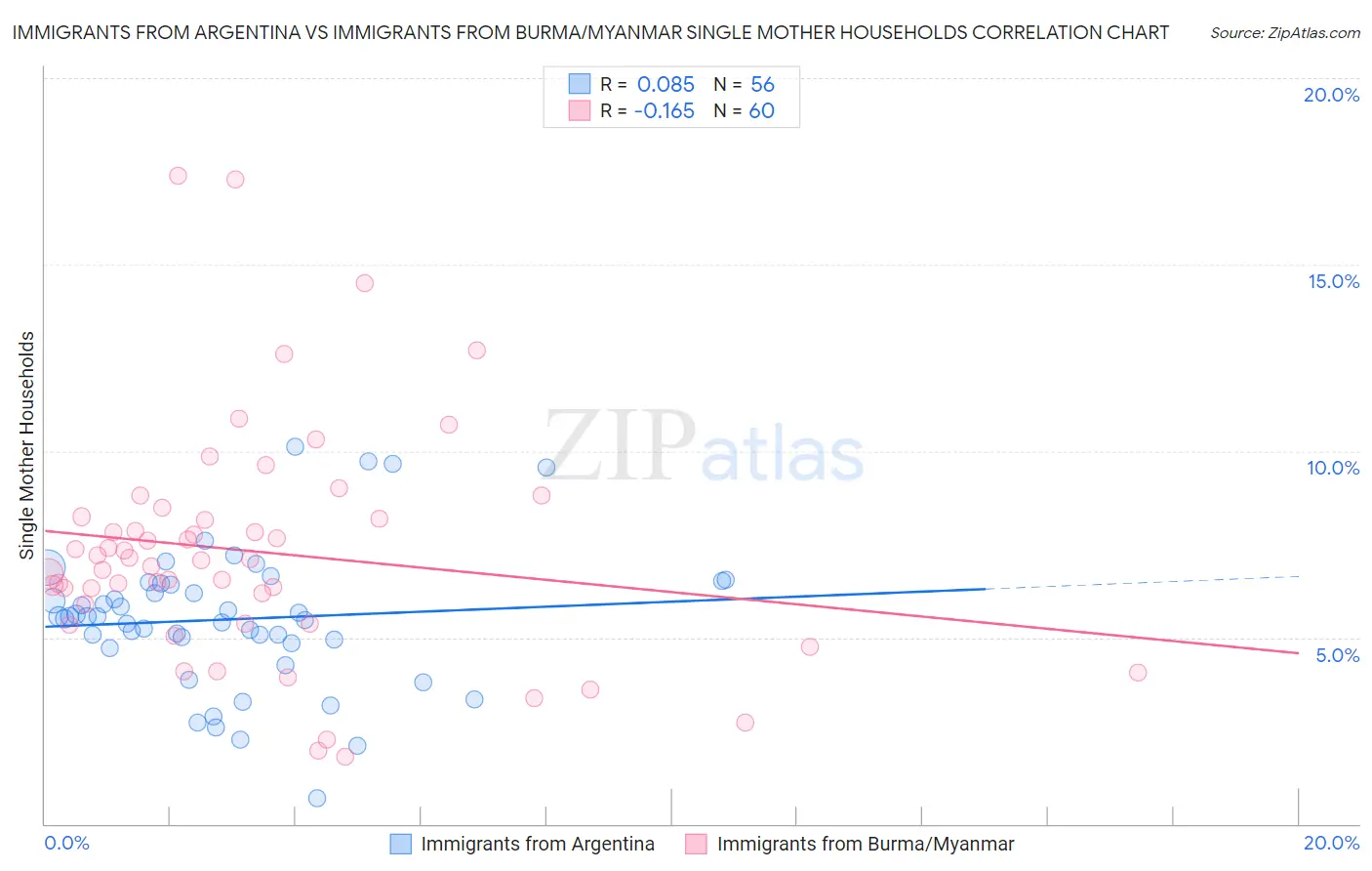 Immigrants from Argentina vs Immigrants from Burma/Myanmar Single Mother Households