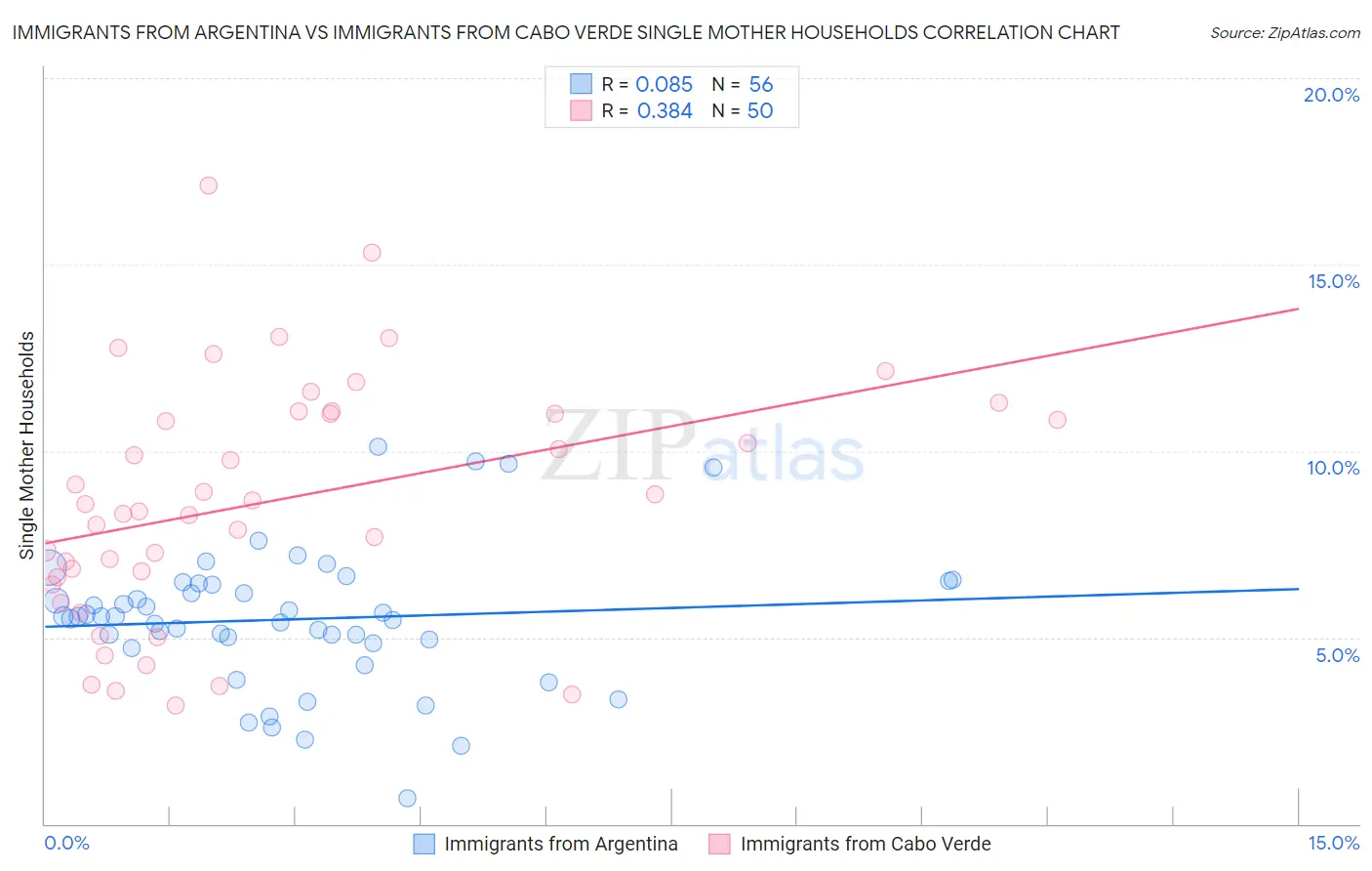 Immigrants from Argentina vs Immigrants from Cabo Verde Single Mother Households