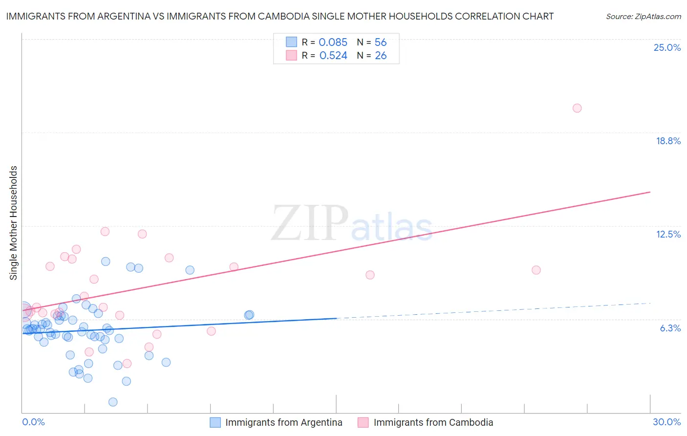 Immigrants from Argentina vs Immigrants from Cambodia Single Mother Households
