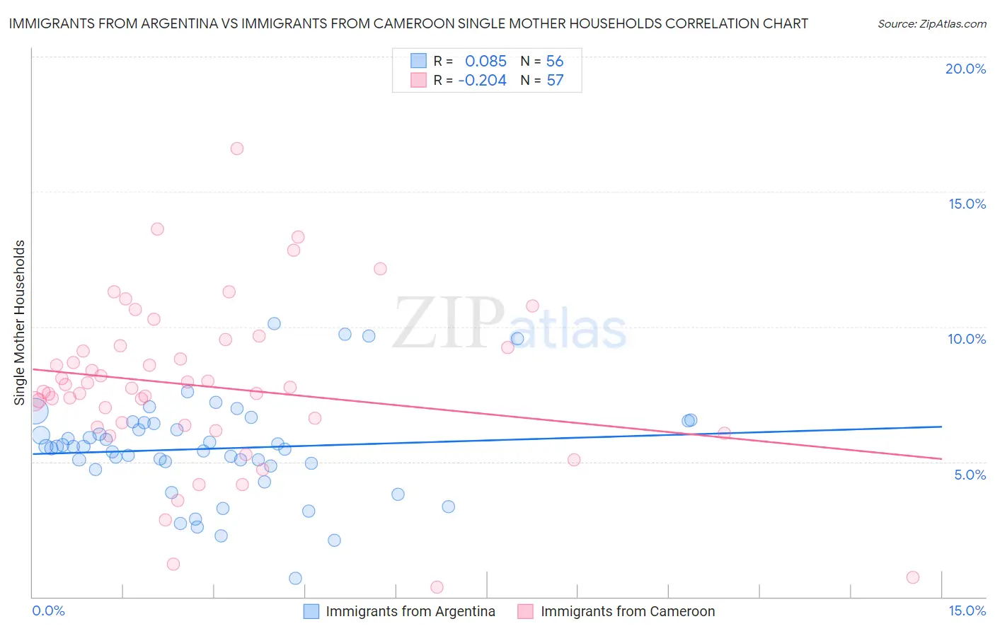 Immigrants from Argentina vs Immigrants from Cameroon Single Mother Households