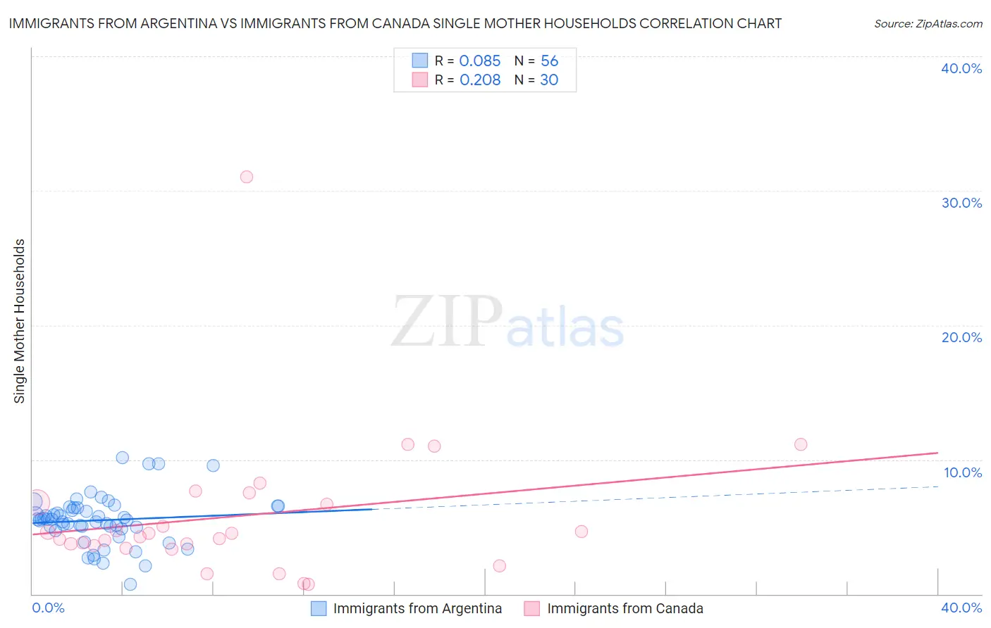 Immigrants from Argentina vs Immigrants from Canada Single Mother Households