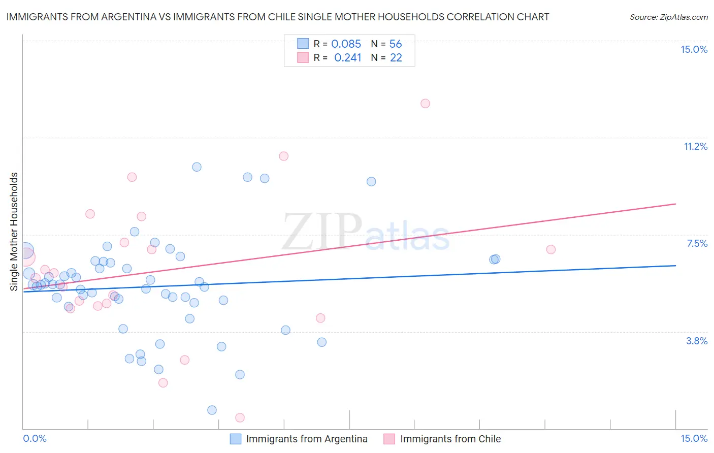 Immigrants from Argentina vs Immigrants from Chile Single Mother Households