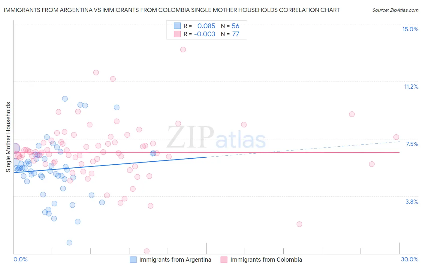 Immigrants from Argentina vs Immigrants from Colombia Single Mother Households