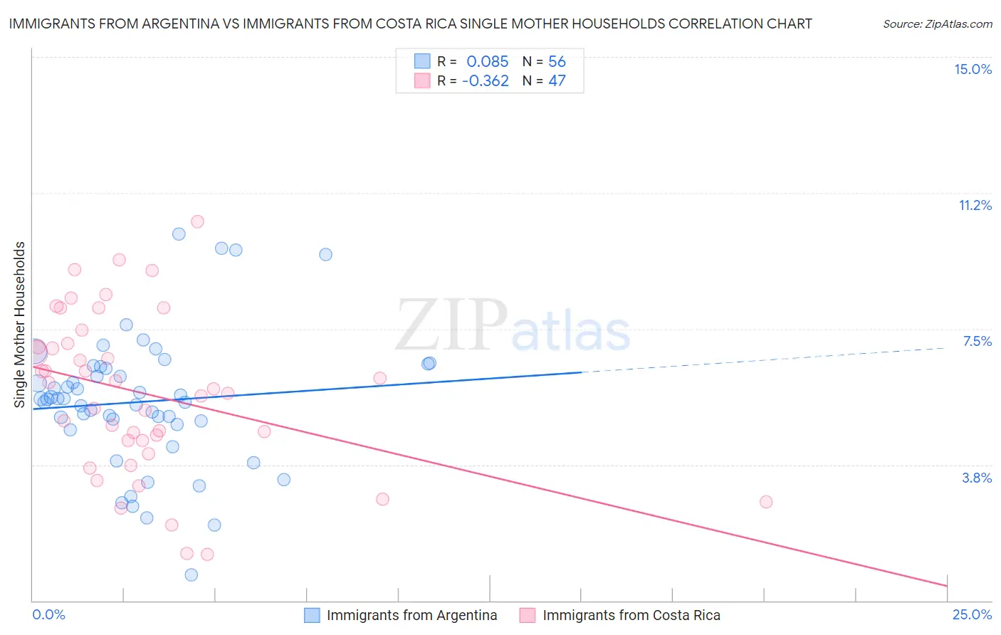 Immigrants from Argentina vs Immigrants from Costa Rica Single Mother Households