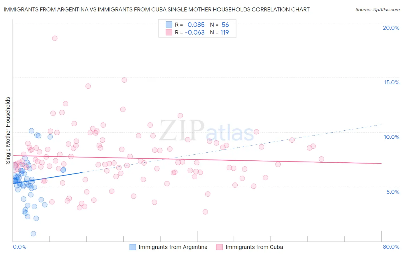 Immigrants from Argentina vs Immigrants from Cuba Single Mother Households