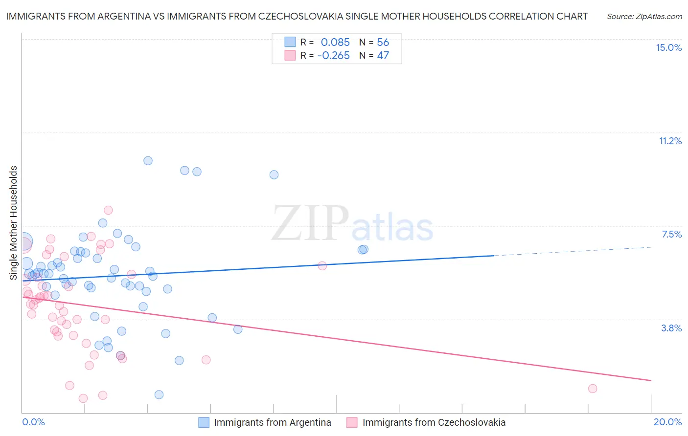 Immigrants from Argentina vs Immigrants from Czechoslovakia Single Mother Households
