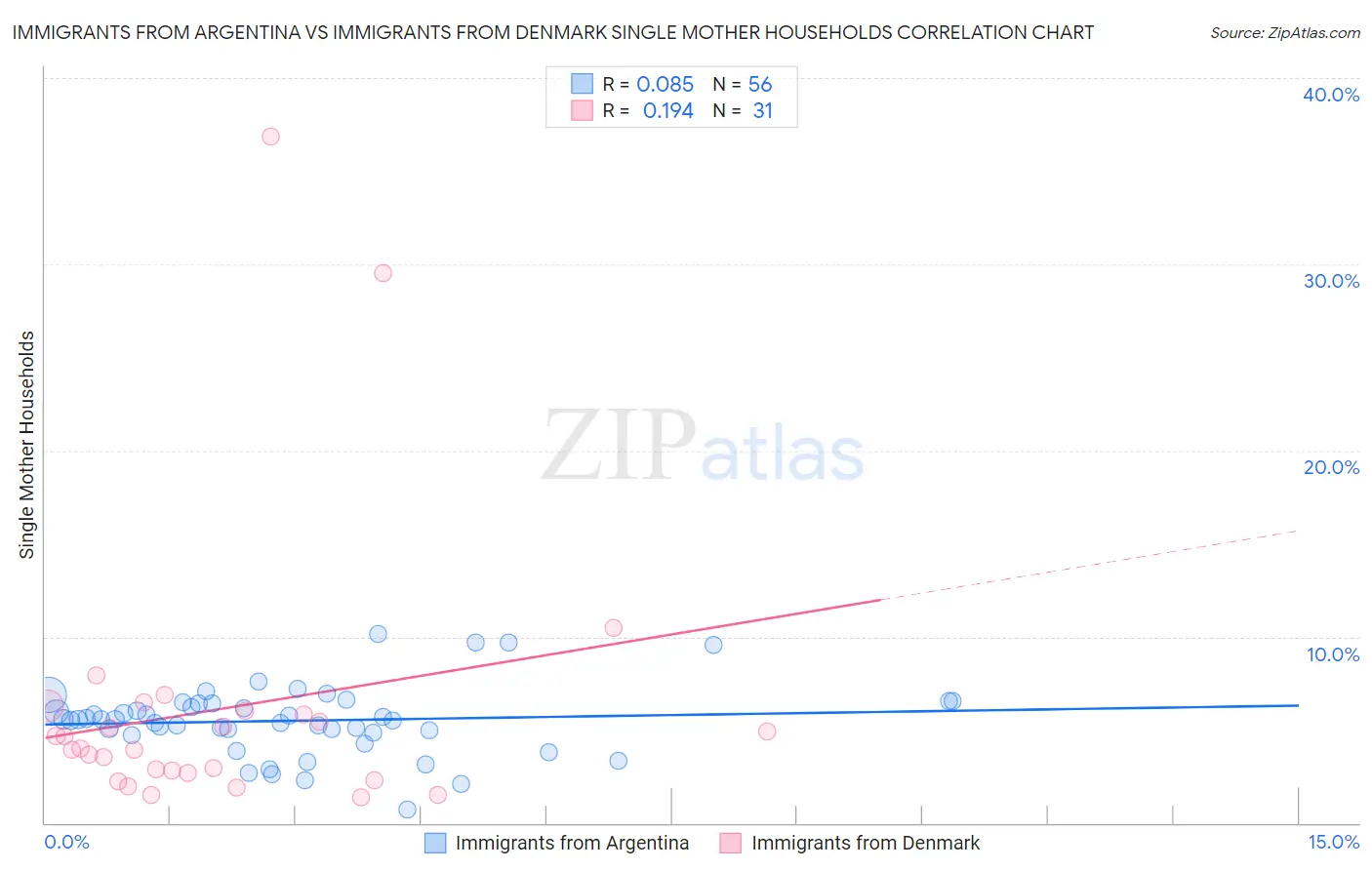 Immigrants from Argentina vs Immigrants from Denmark Single Mother Households
