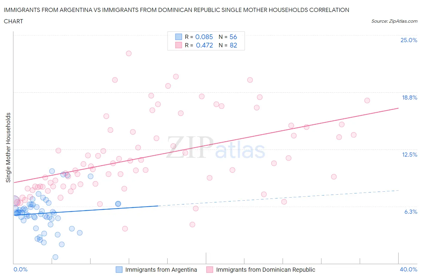 Immigrants from Argentina vs Immigrants from Dominican Republic Single Mother Households