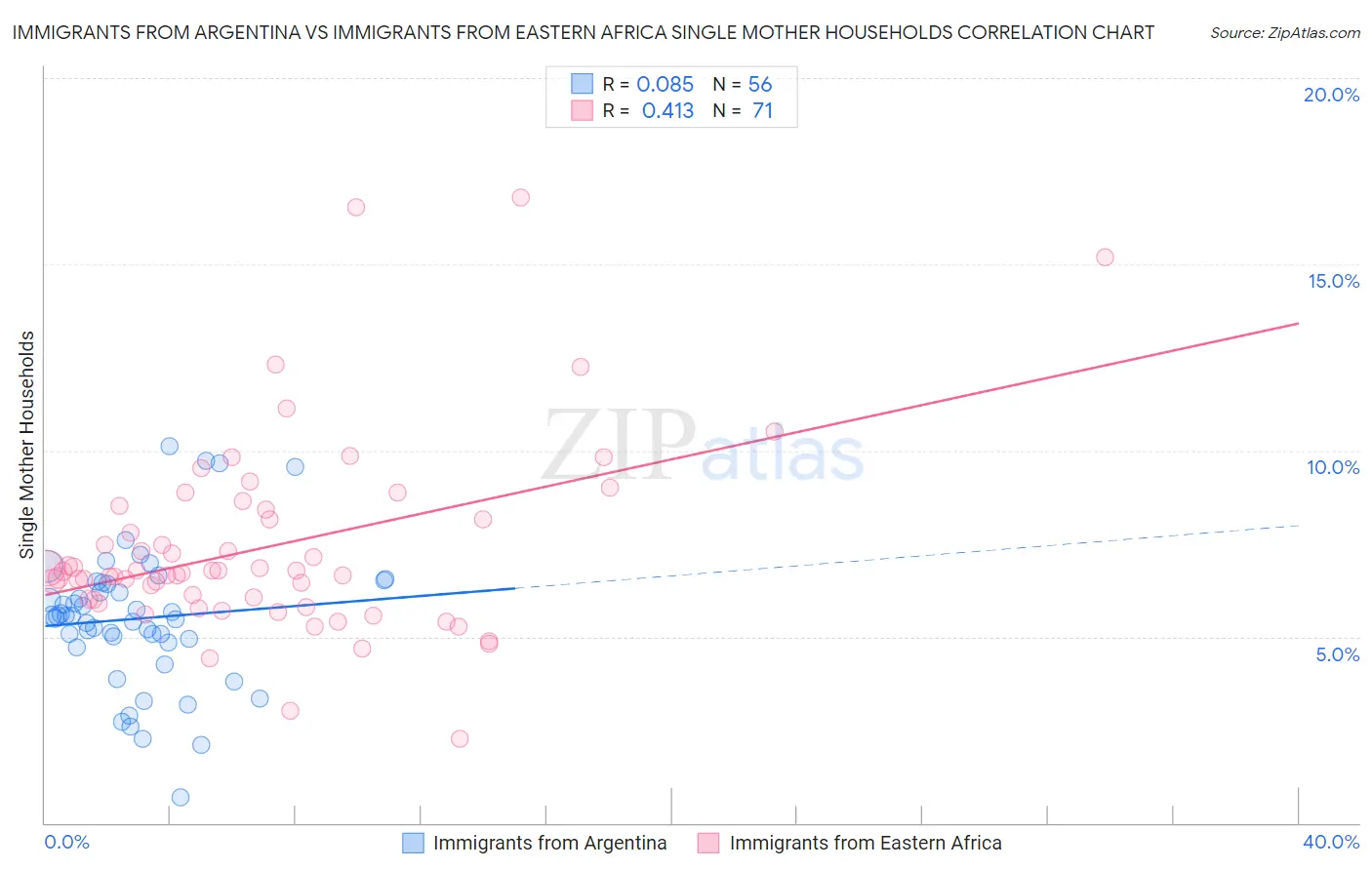 Immigrants from Argentina vs Immigrants from Eastern Africa Single Mother Households