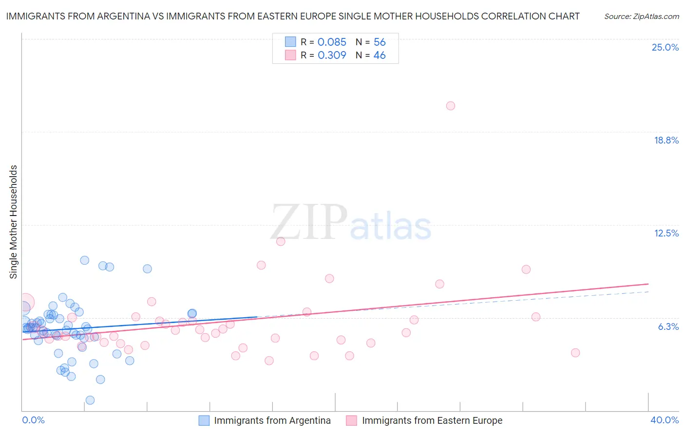 Immigrants from Argentina vs Immigrants from Eastern Europe Single Mother Households
