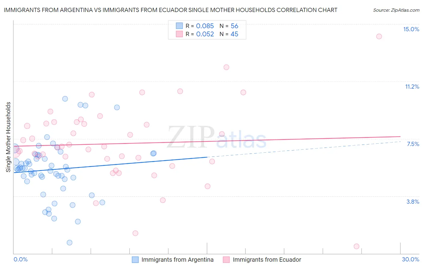 Immigrants from Argentina vs Immigrants from Ecuador Single Mother Households