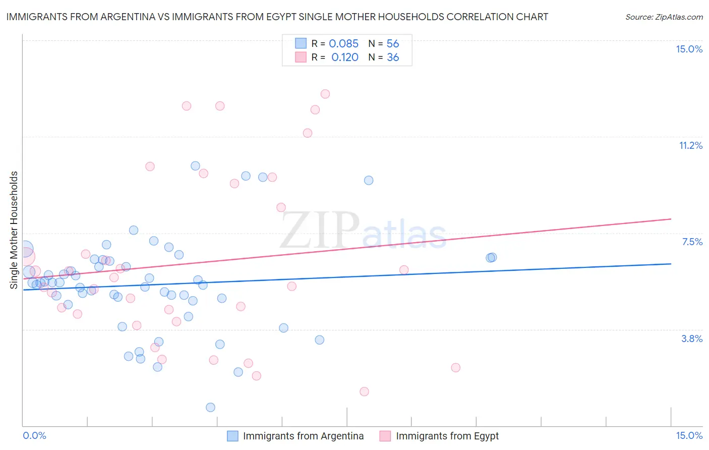 Immigrants from Argentina vs Immigrants from Egypt Single Mother Households