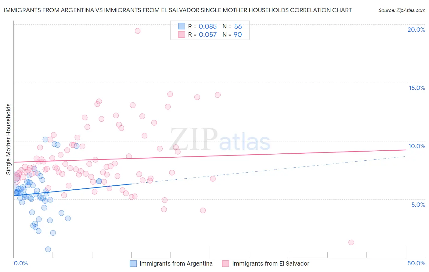Immigrants from Argentina vs Immigrants from El Salvador Single Mother Households