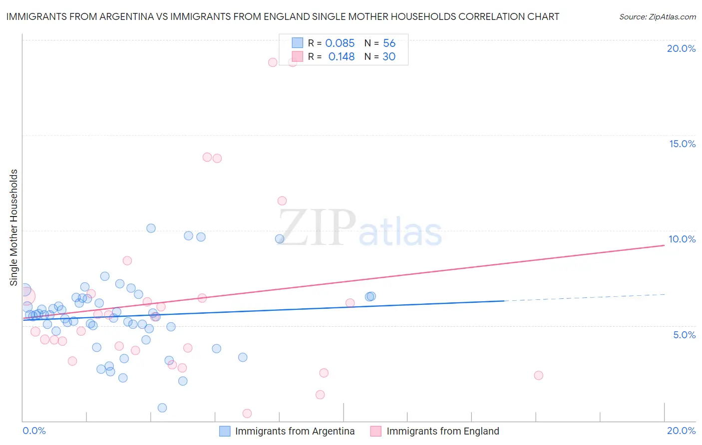 Immigrants from Argentina vs Immigrants from England Single Mother Households